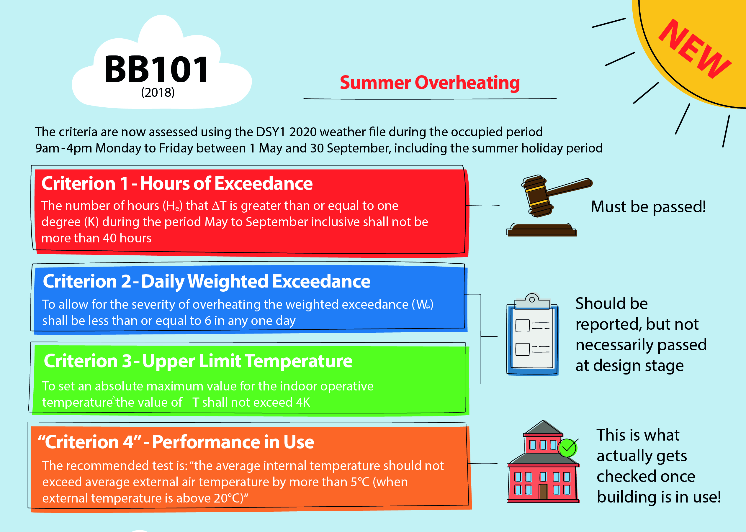 Summer overheating BB101 document