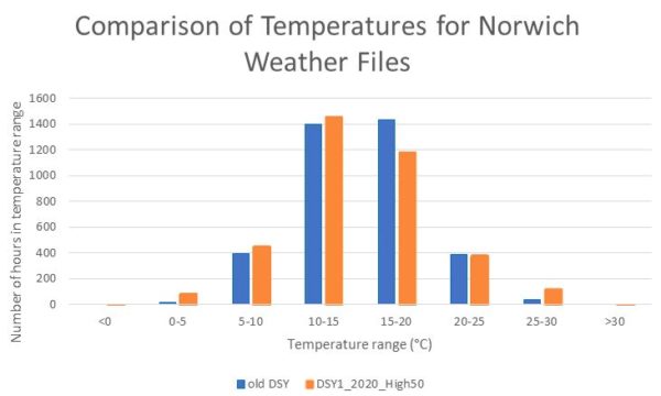 Comparison of Temperatures for Norwich Weather Files