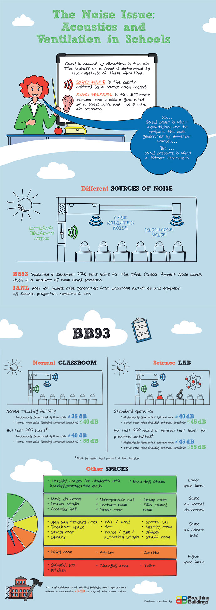 BB93 The Noise Issue: Acoustics and Ventilation in Schools