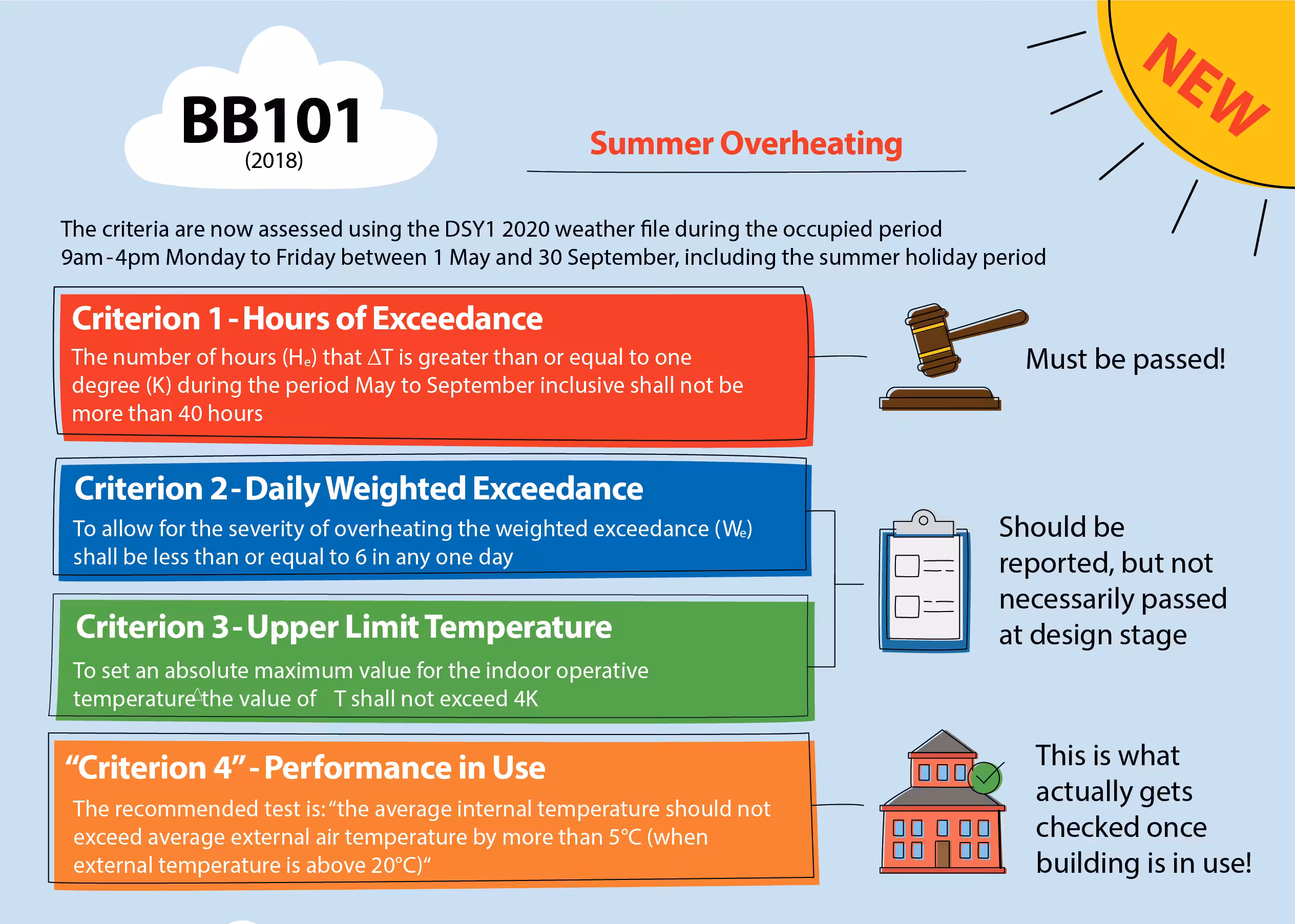 Summer overheating BB101 document