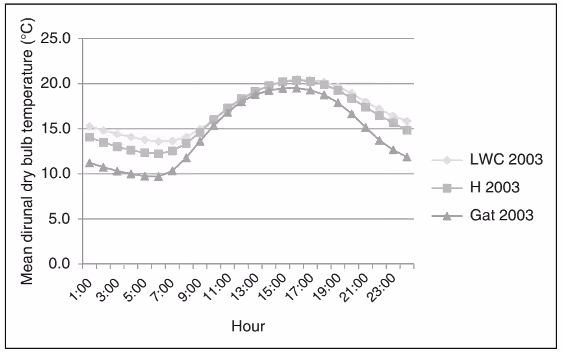 Using the New CIBSE Design Summer Years to Assess Overheating in London